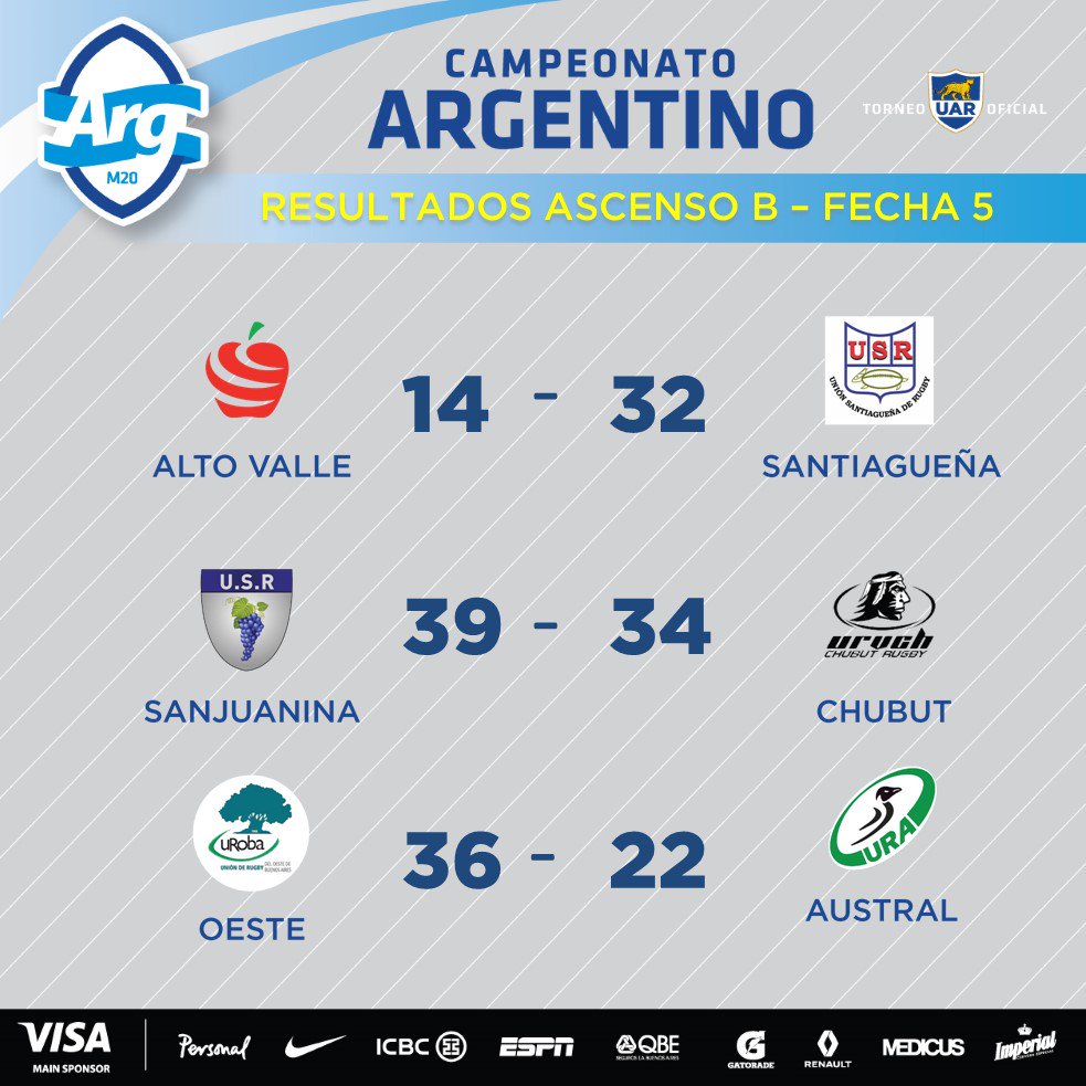 Resultados de la 5º fecha del Campeonato Argentino de Rugby 2017