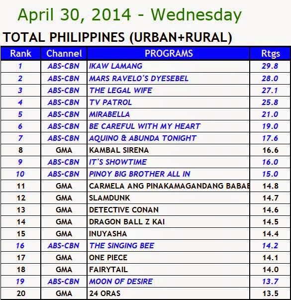 30 April 2014 Comparative Total Philippines (Urban+ Rural)  Ratings Data: ABS-CBN vs. GMA7 and TV5  Source: Kantar Media / TNS