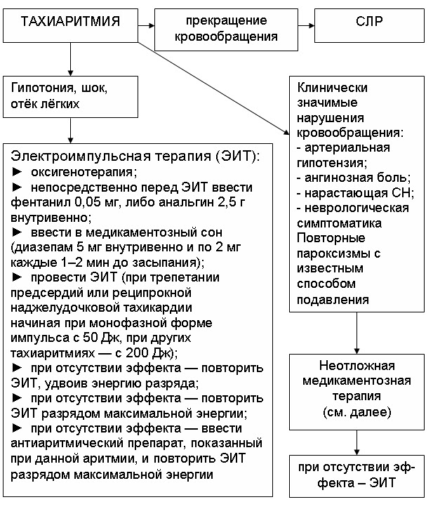 дифференциальная диагностика тахиаритмий. тахиаритмии классификация клиника диагностика лечение. классификация аритмий тахиаритмий. тахиаритмия что. тахиаритмия клинические рекомендации.