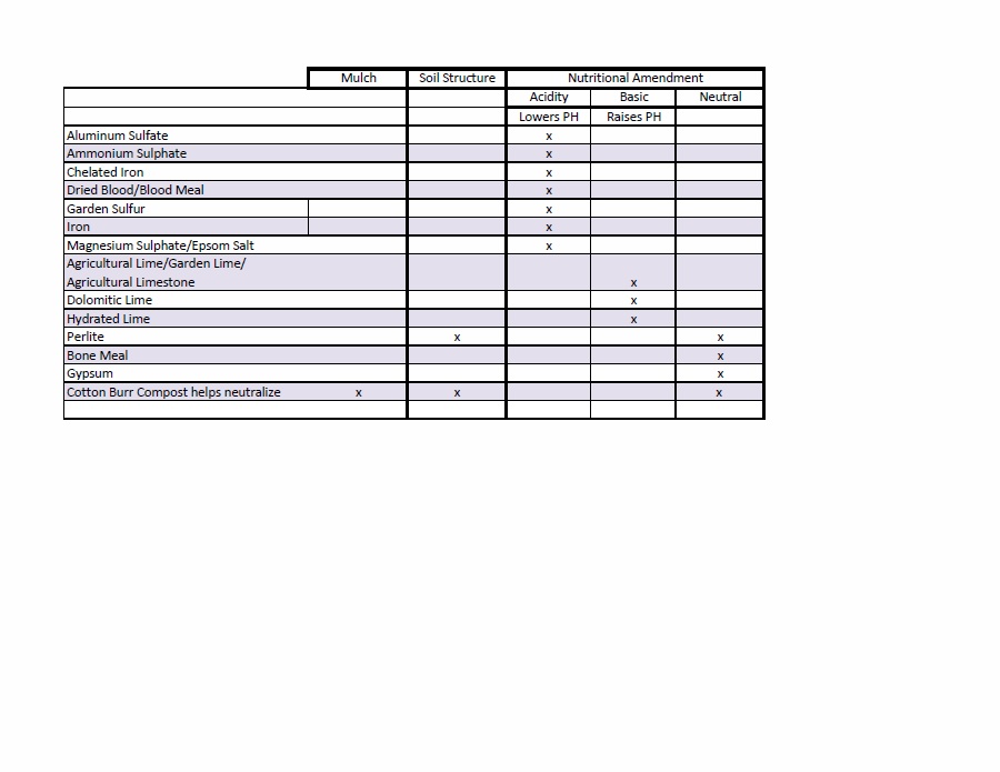Pickle Amendment a gardening life: Nutritional Amendment Chart
