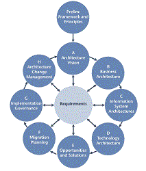 Modelos referencia frente (I): Frameworx versus TOGAF