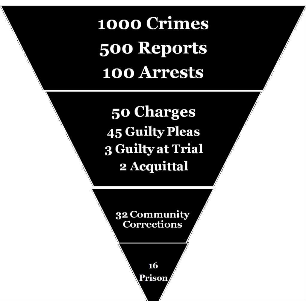 Криминологи Гэмт хэргийн юүлүүрийн тогтолцоо /Criminal funnel system/