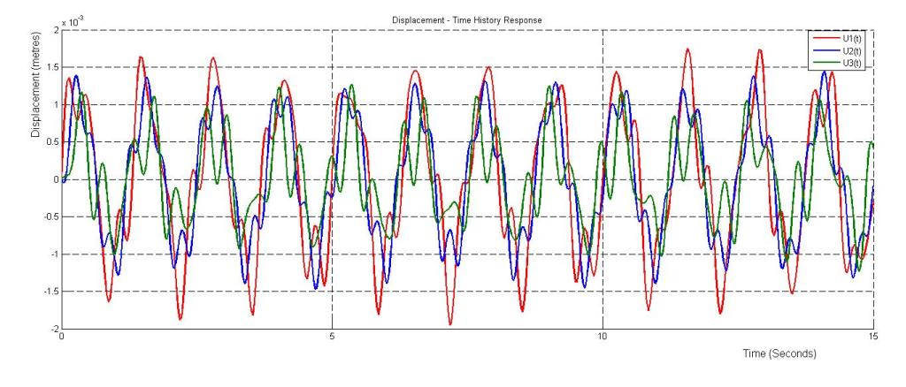 Modal Analysis of Rigid Multi-Storey Frames 10 Displacement%2BHistory%2BResponse