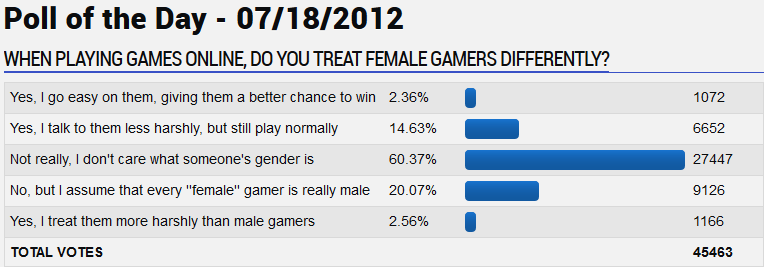 GameFAQs poll on treating female gamers differently