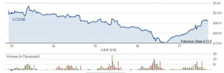 Gia dau ket phien tang 3,8% nhung khong cuu duoc da giam trong tuan - Anh 5