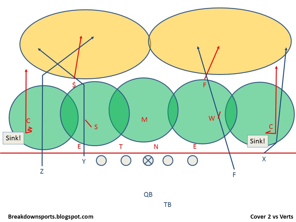 Breakdown Sports Football Fundamentals Cover 2 Defense