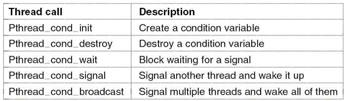 Condition variable. Pthread_create пример. Signals list pthread.