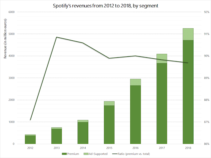 Spotify's revenues, by segment