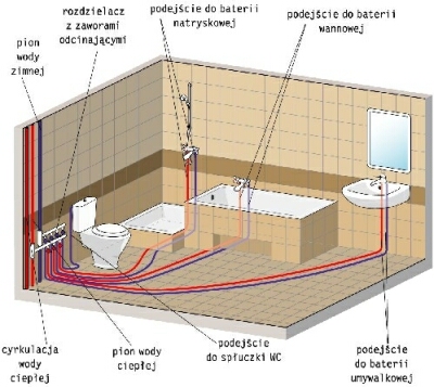 2 testowy: Instalacja zimnej wody
