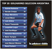 Top 10: Máximos goleadores históricos de la Selección Argentina