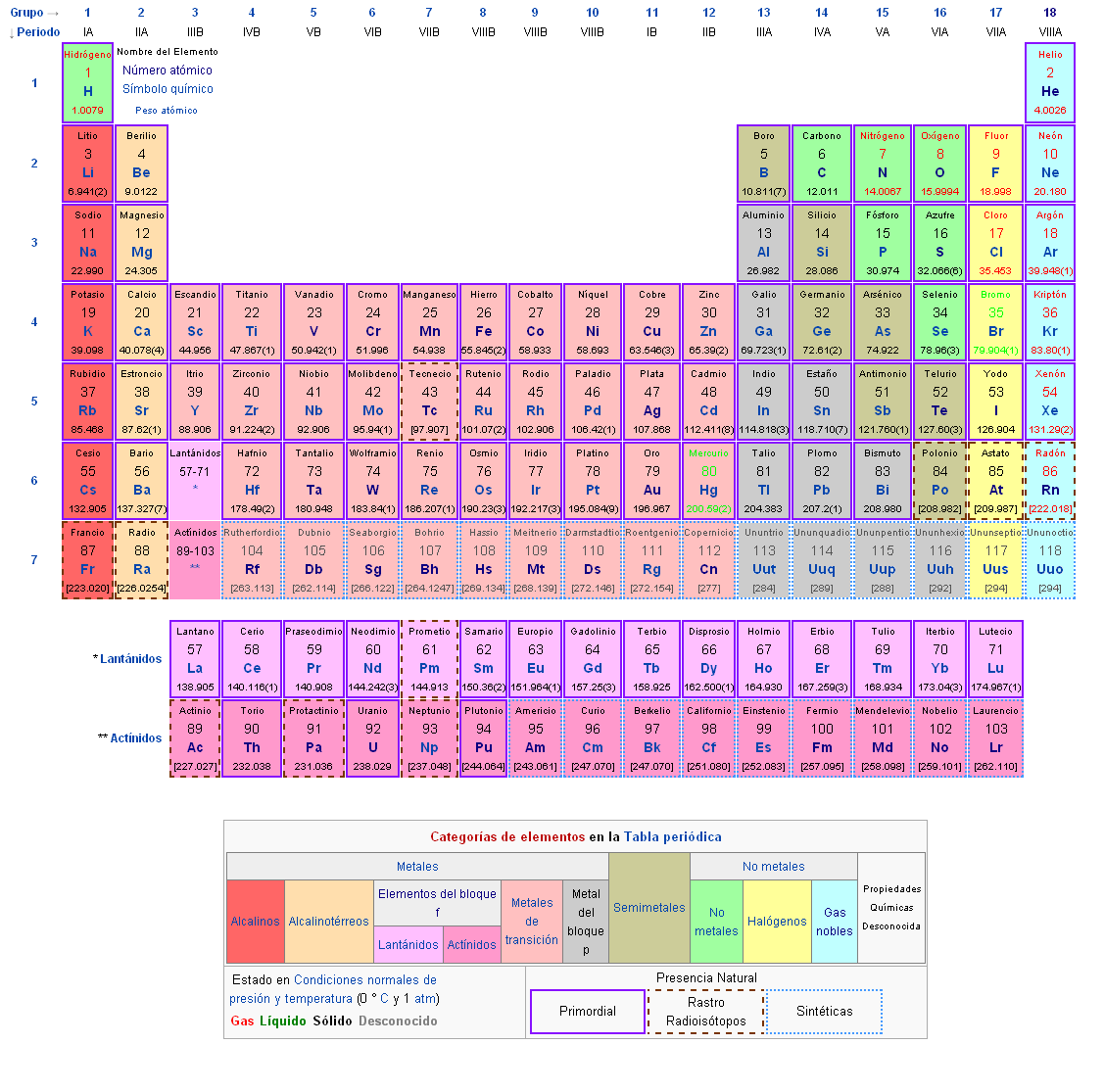 La tabla periódica de los elementos conocidos hasta 2012
