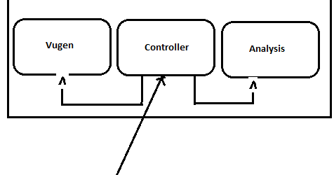 Java Performance Engineering : LoadRunner Architecture