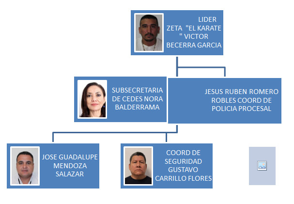 ORGANIGRAMA Y ALGUNOS DATOS DEL PENAL DE CDVICTORIA ORGANIGRAMA%2BPENAL%2BCDVICTORIA