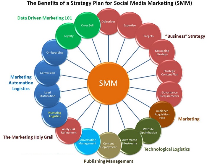 All you need to know about social media marketing ~ AK Systems Inc