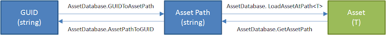 Unity GUID, AssetPath, and Asset 三種之間的轉換 API