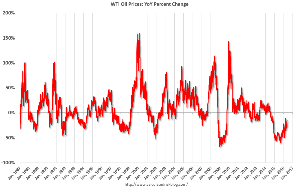 Calculated Risk Yearoveryear Change in Oil Prices