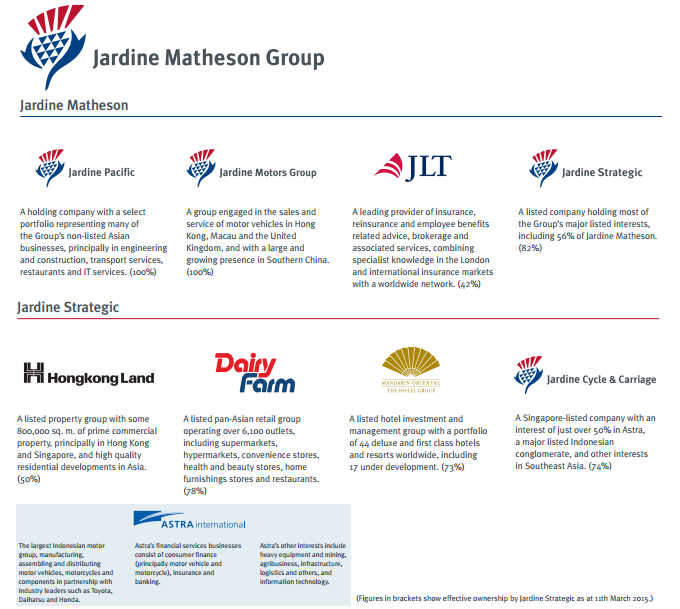 Jardine Matheson Stock Chart