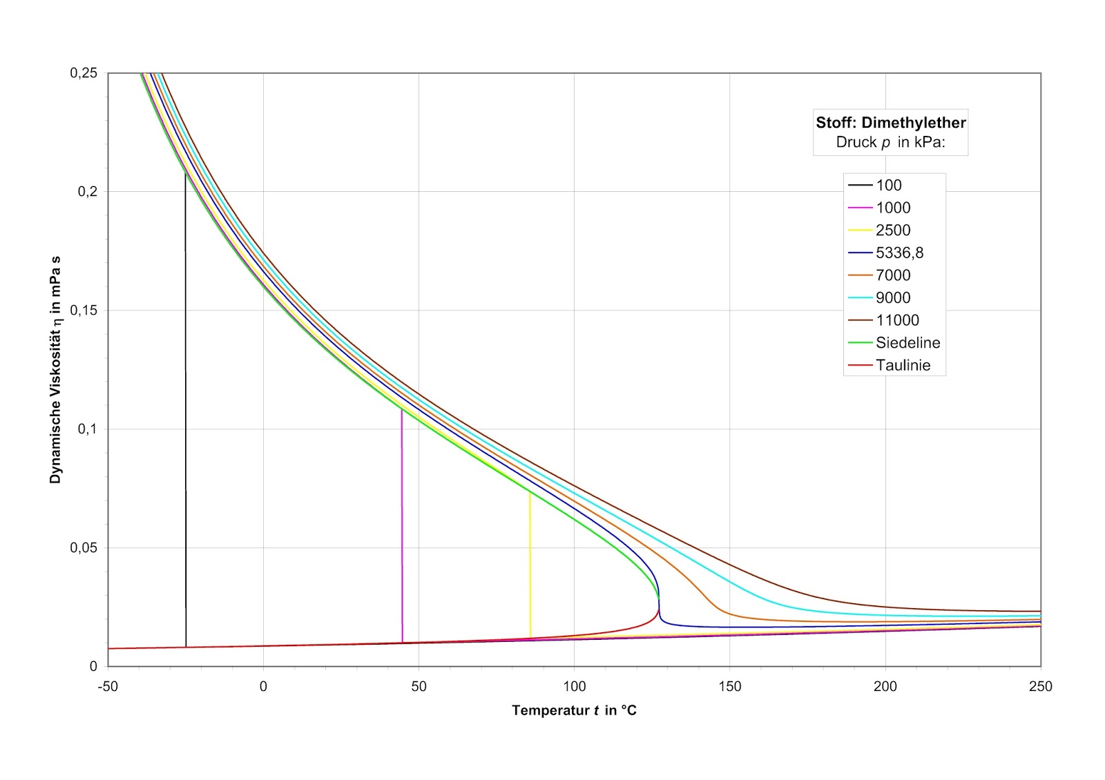 Thermodynamische Funktionen: Zustandsgrößen und Transportgrößen (Viskosität, Wärmeleitfähigkeit ...