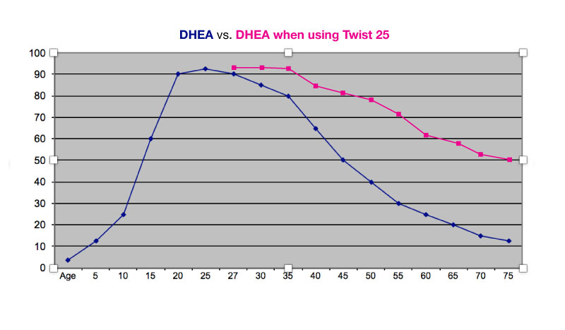 dhea levels for sex drive