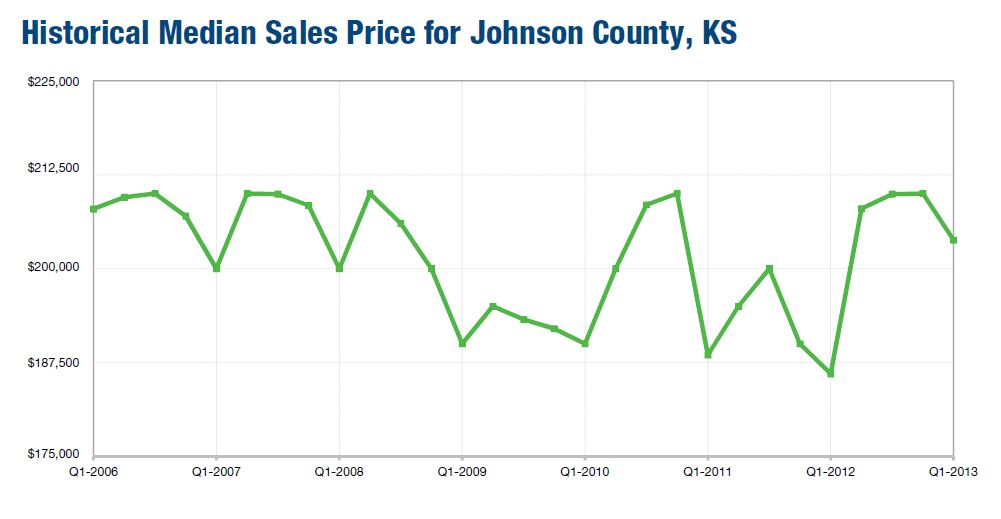 Kansas City Real Estate Market Trends and Reports