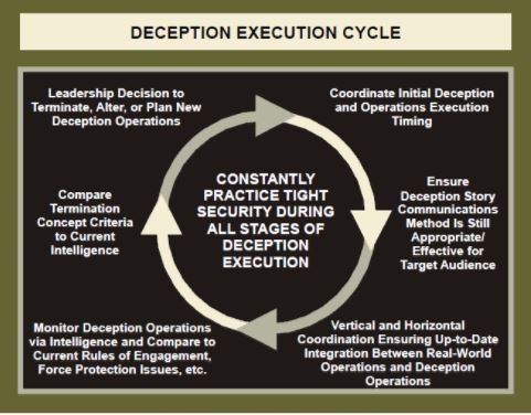 What are Stages of Social Deception? - E. A OLATOYE'S BLOG