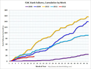 Cumulative Bank Failures per week