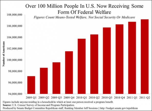 Social Welfare and the United States: Over 100 Million People in U.S ...