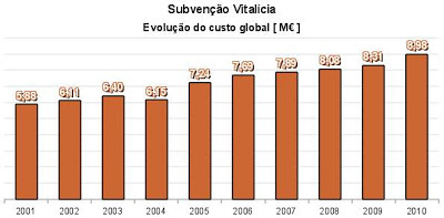 evolução grafico subvenções vitalícias vasco franco