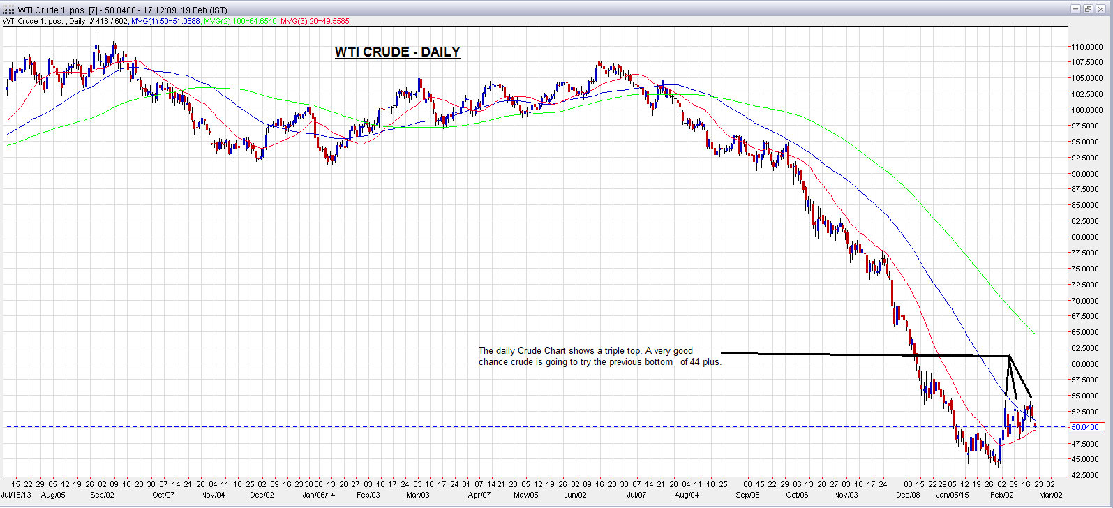 Analysis and Financial History WTI CRUDE DAILY CHART