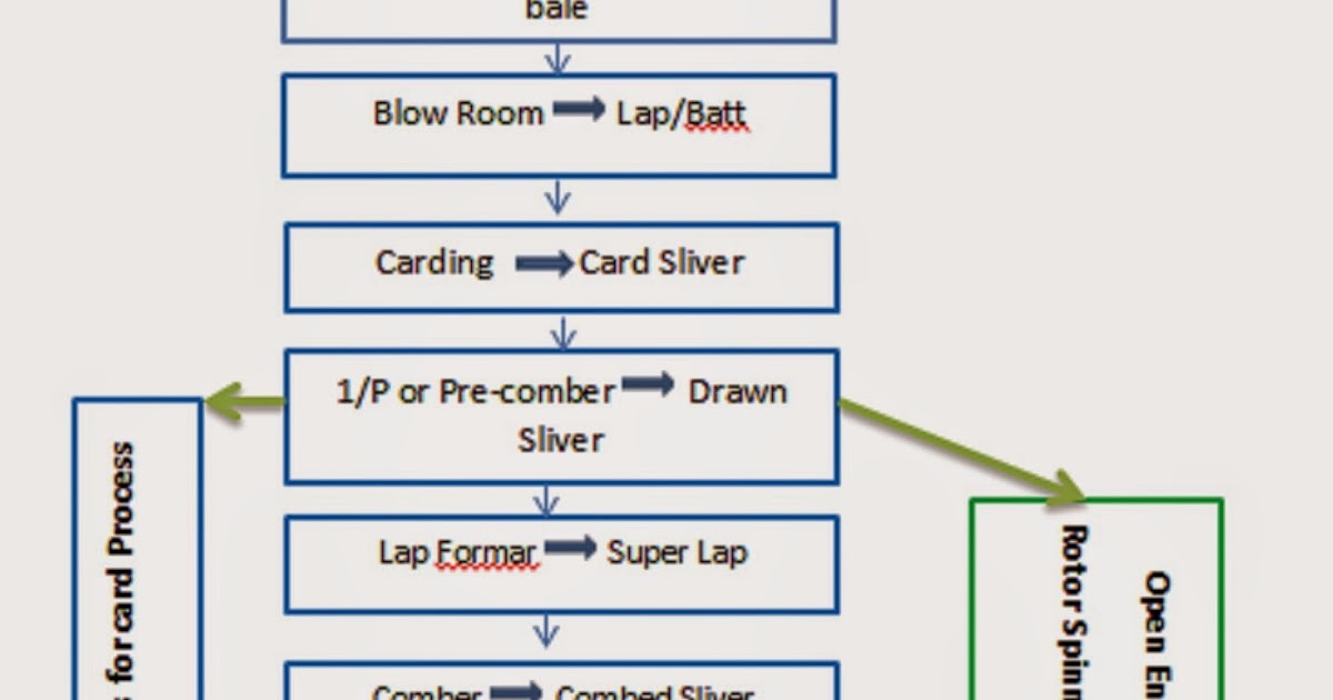 Process Flow Chart of Combed Yarn | Fuji Frontier Digital Mini Lab Review