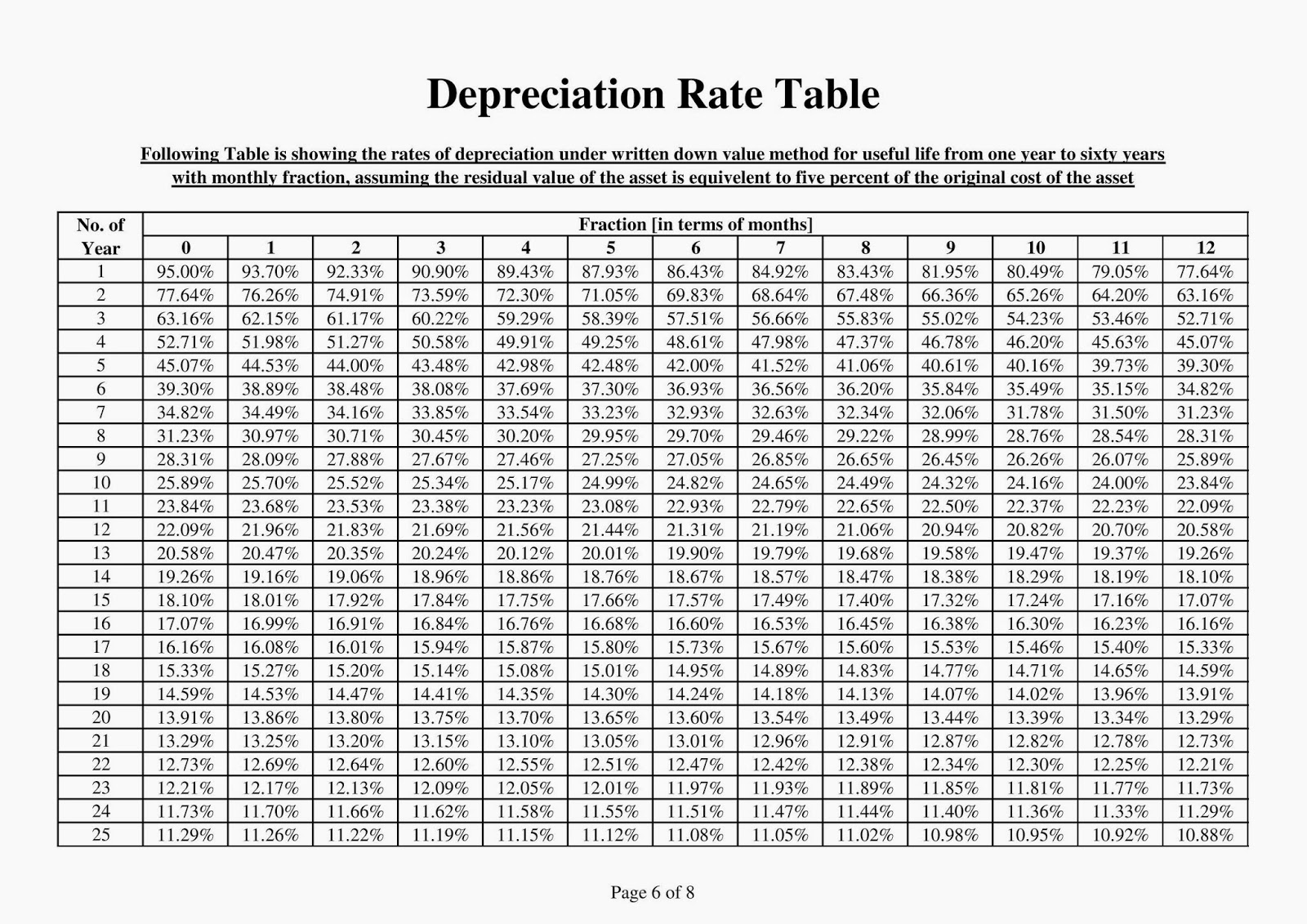 Depreciation Rate Chart CS. Vinothbabu