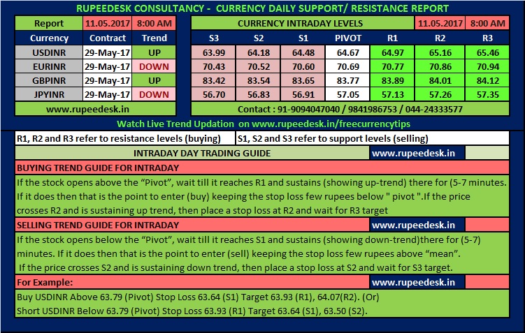 Currency levels