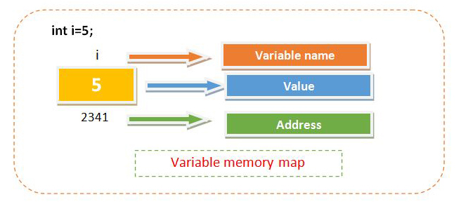 Pointers in C Language
