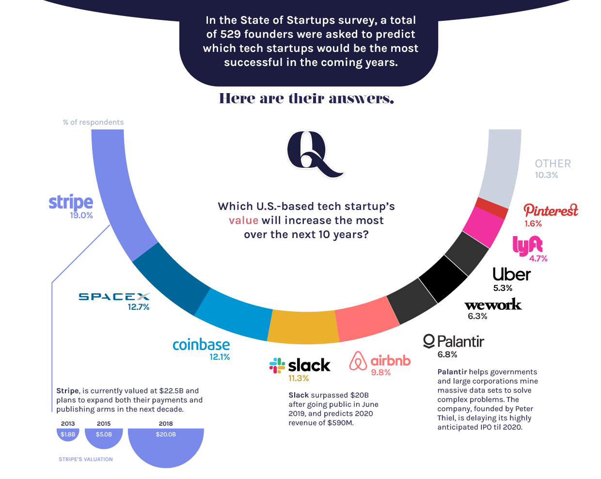 Tech Founders Predict the Next Wave of Startup Growth - infographic