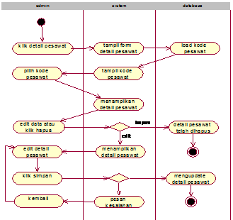 Gambar 4.13 aktifity diagram edit dan hapus detail pesawat