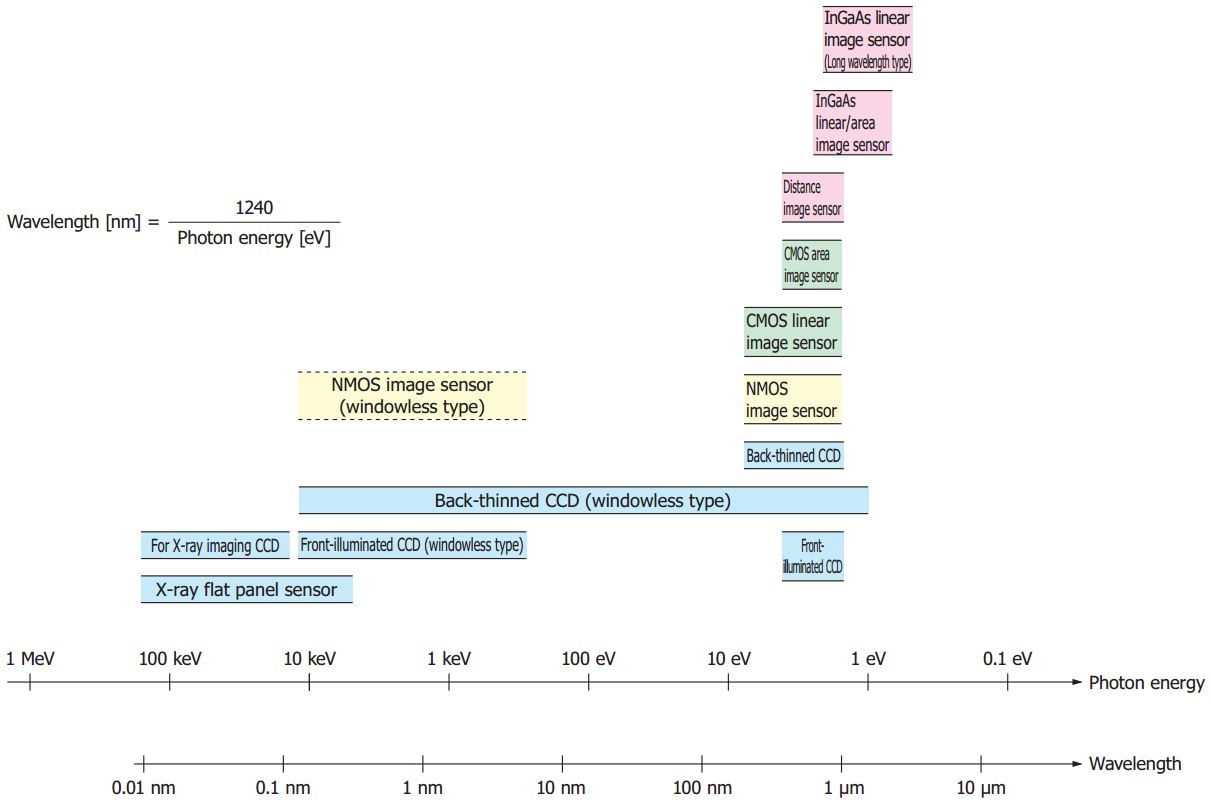 Image Sensors World Hamamatsu Image Sensor Lineup