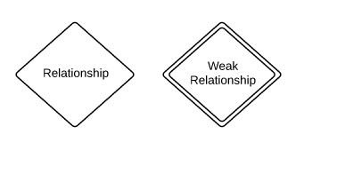 Java Proficiency: ER Diagram Symbols and Meaning