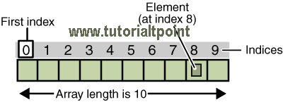 Linked List Data Structure in C Programming ~ TUTORIALTPOINT- Java ...