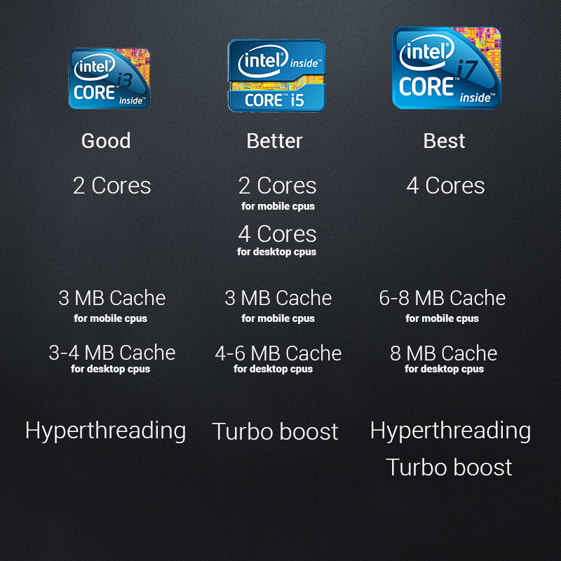 Core i3 i5 i7 Explained ThatAmazed