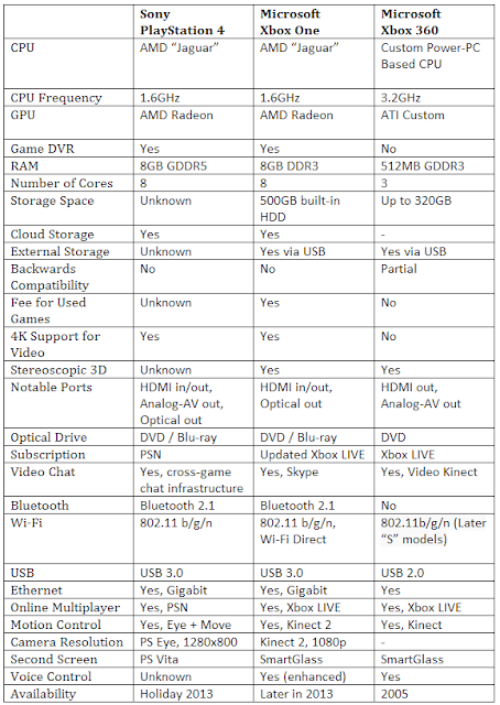 Xbox-One VS. PlayStation-4 VS. XboX-360 Specs Comparison