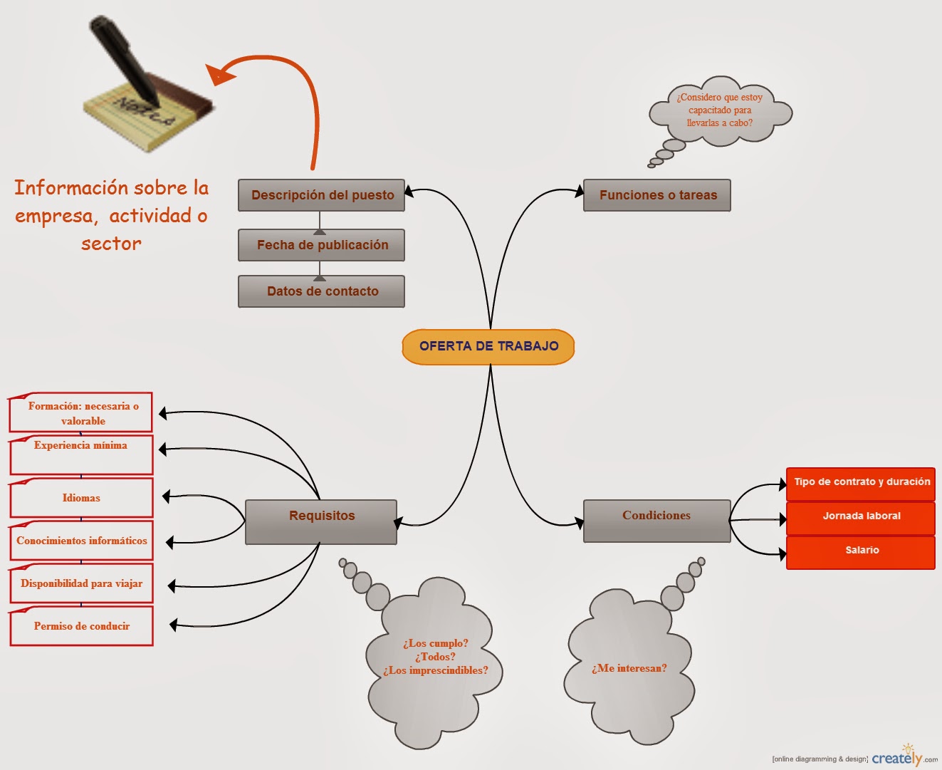 Orienta2alEmpleo Cómo detectar Ofertas de Trabajo