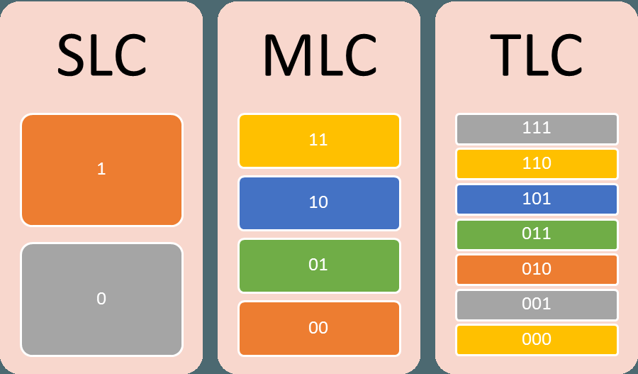 Perbedaan SLC MLC Dan TLC Pada SSD.