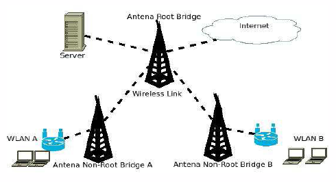 Wireless Local Area Network (WLAN)