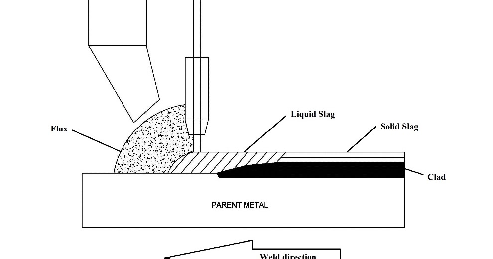 Welding , Hardfacing , Cladding and Cutting of metals What is Strip