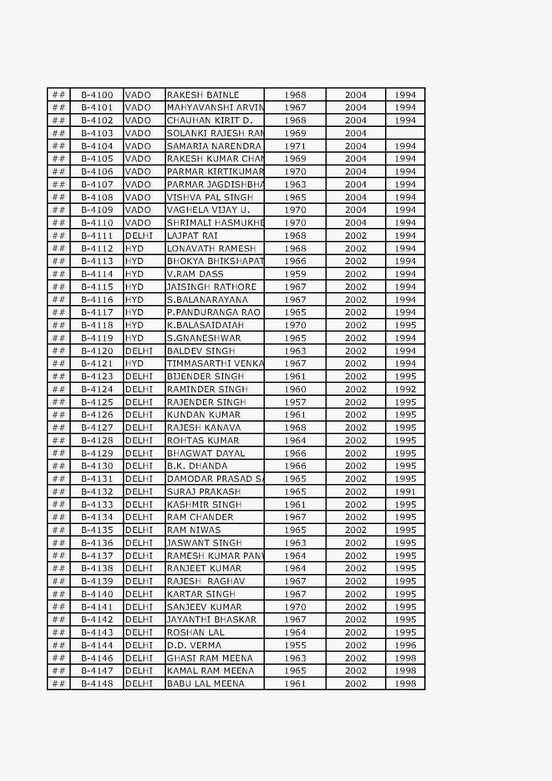 seniority list of irss officers seniority list of irss officers
