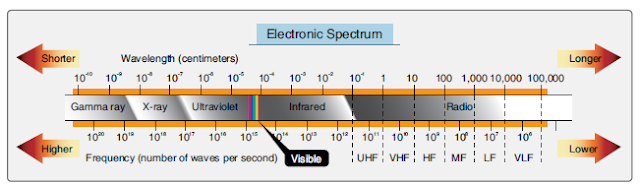 Gelombang Radio Teknologi