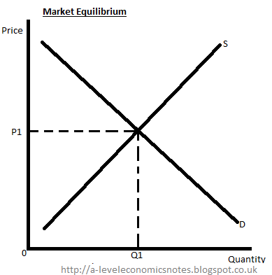 what happens if a. demand and supply decrease but the... A-Level Economics Notes: AS: Unit 1 - Demand and Supply curves in a ...