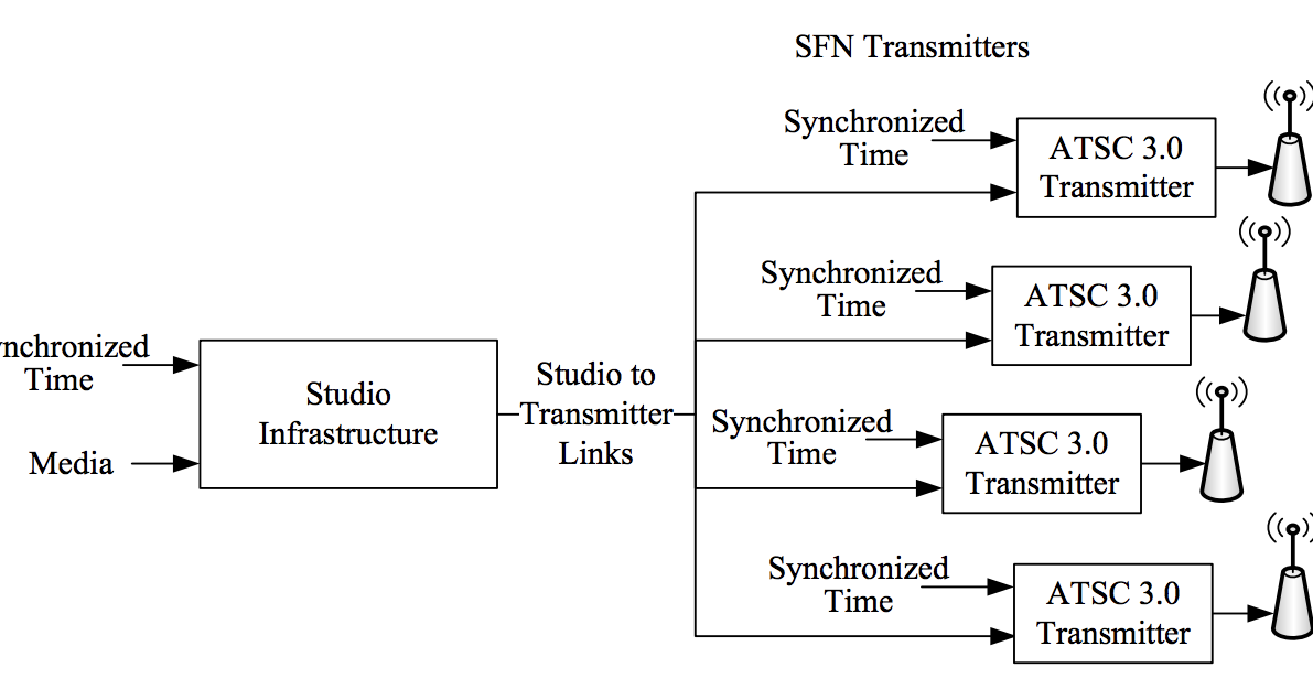 ATSC 3.0 Open Source Tools, Samples, and Insight for NextGen