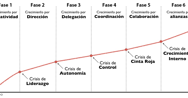Sapiencia: Crisis de crecimiento en las empresas: La curva de Greiner.