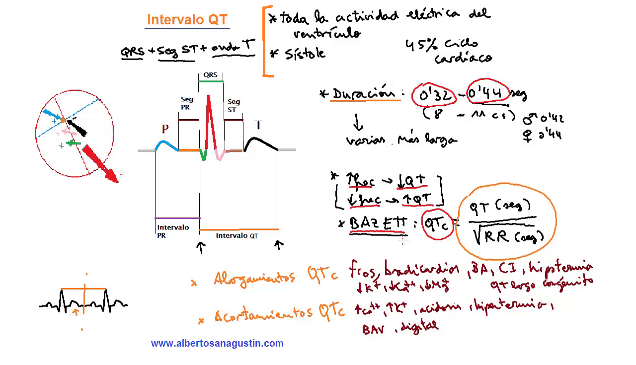Electrocardiograma (ECG) e intervalo QT